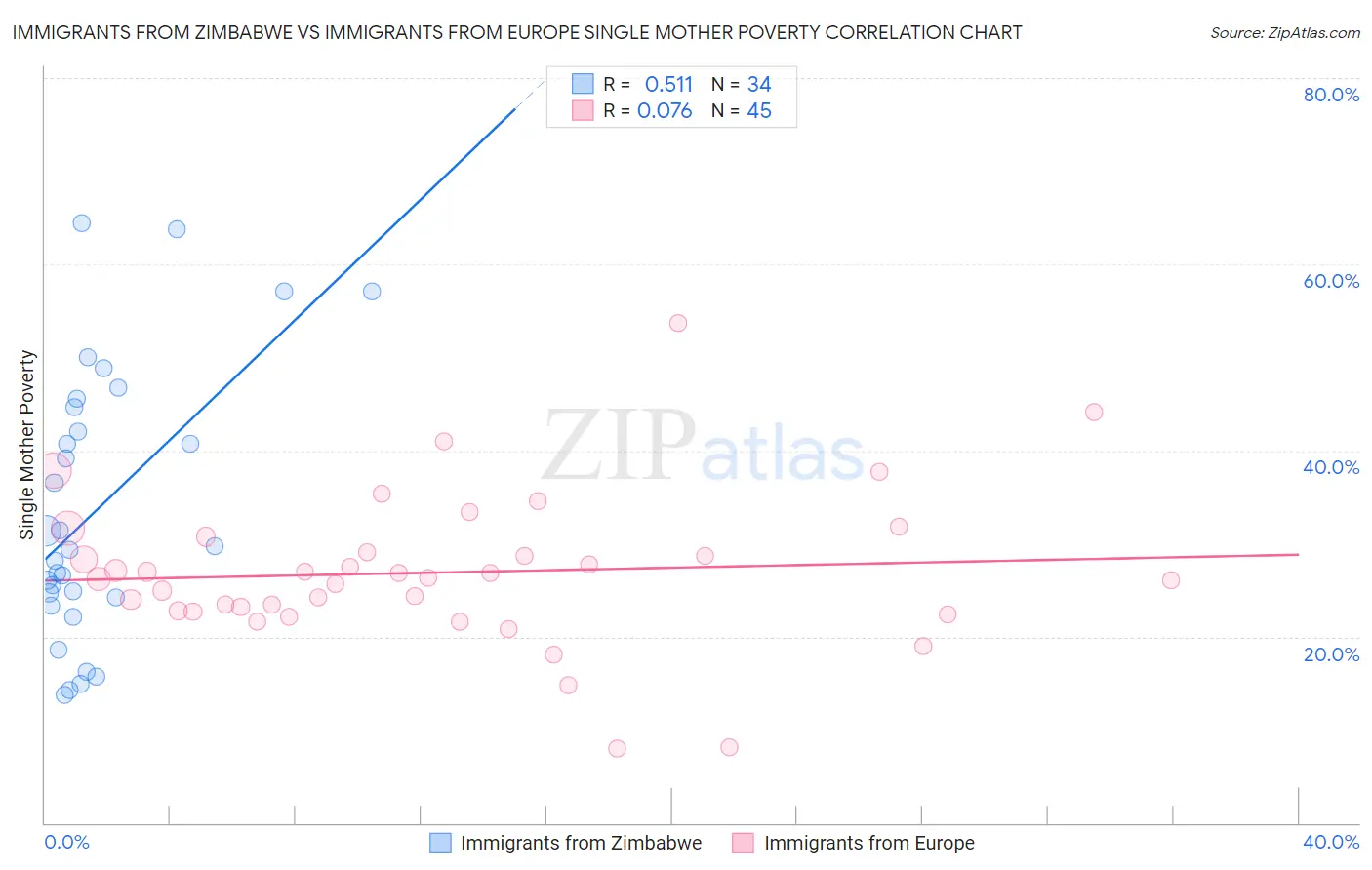 Immigrants from Zimbabwe vs Immigrants from Europe Single Mother Poverty