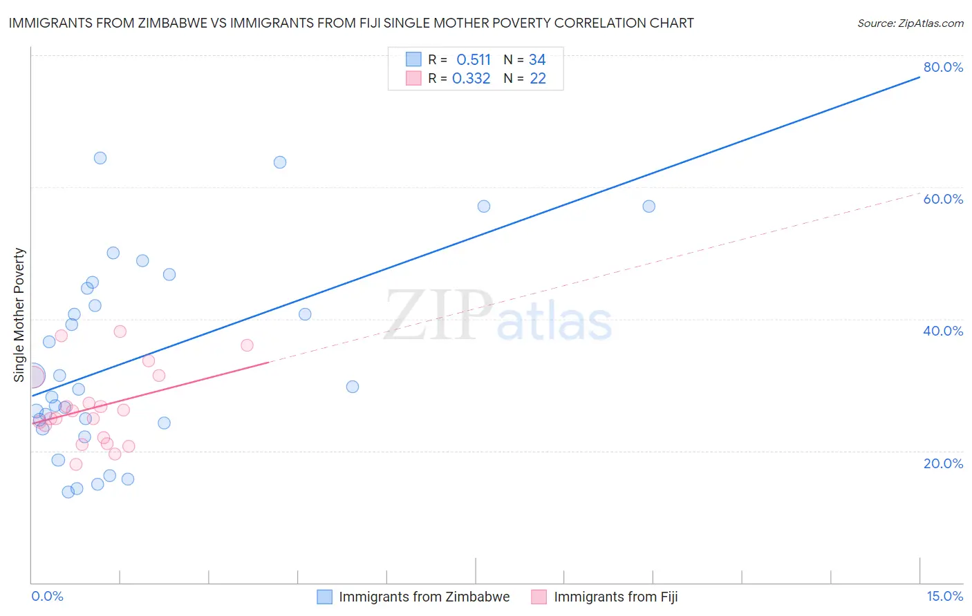 Immigrants from Zimbabwe vs Immigrants from Fiji Single Mother Poverty