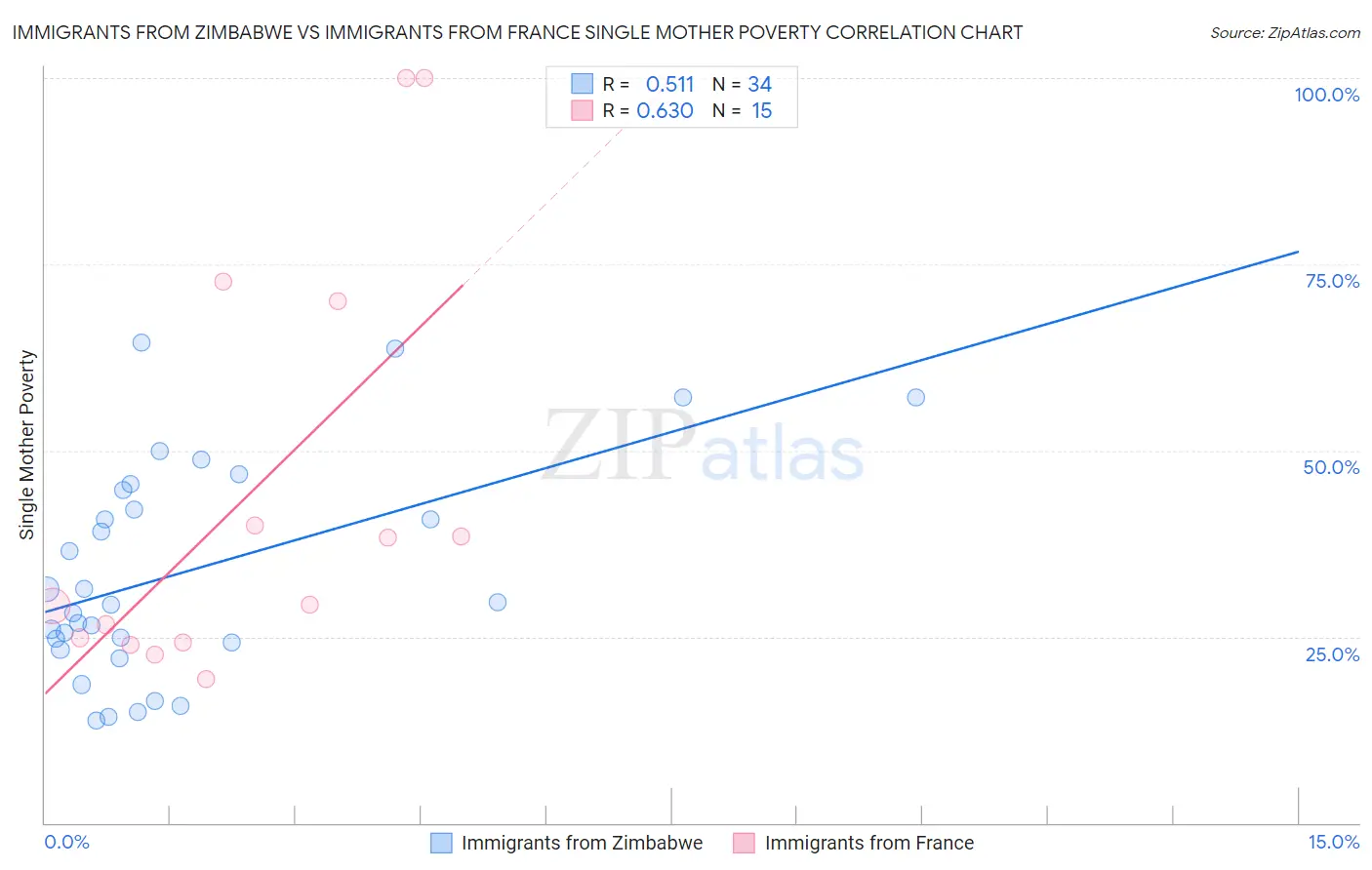Immigrants from Zimbabwe vs Immigrants from France Single Mother Poverty