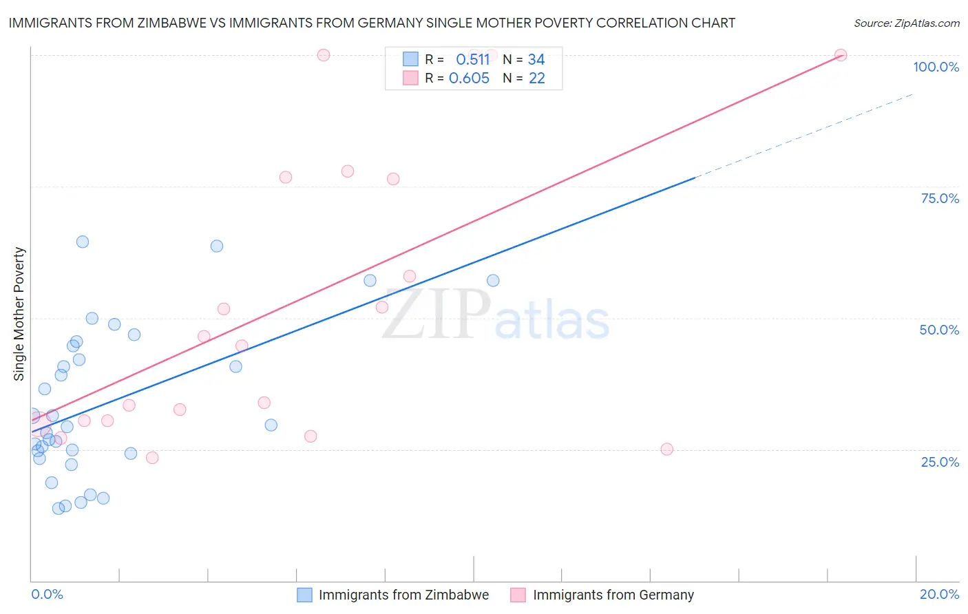 Immigrants from Zimbabwe vs Immigrants from Germany Single Mother Poverty