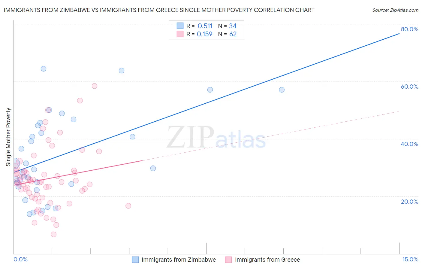 Immigrants from Zimbabwe vs Immigrants from Greece Single Mother Poverty