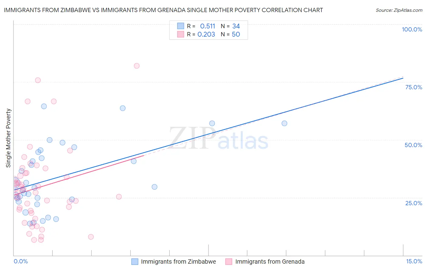 Immigrants from Zimbabwe vs Immigrants from Grenada Single Mother Poverty
