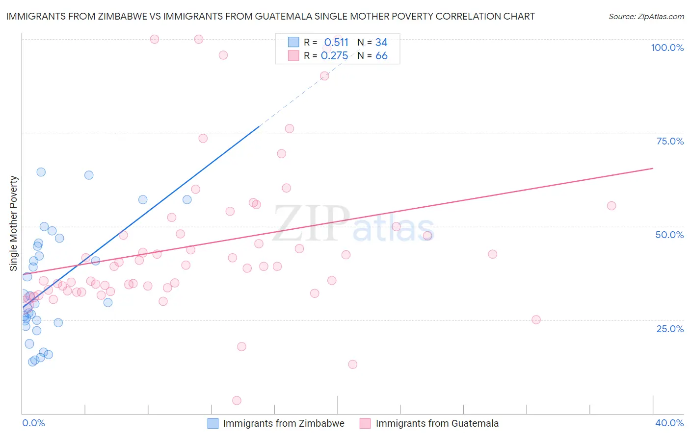 Immigrants from Zimbabwe vs Immigrants from Guatemala Single Mother Poverty