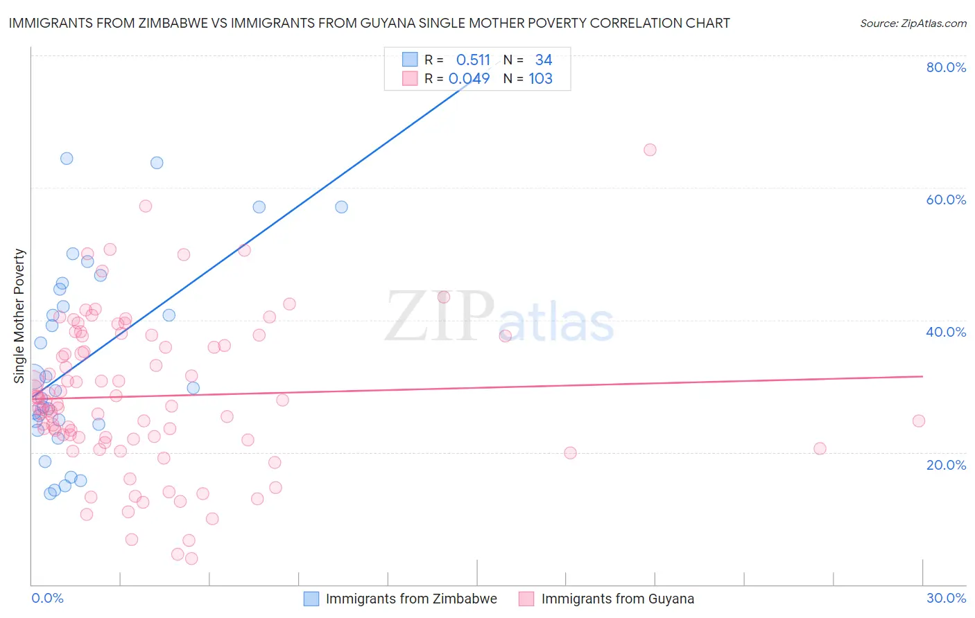 Immigrants from Zimbabwe vs Immigrants from Guyana Single Mother Poverty