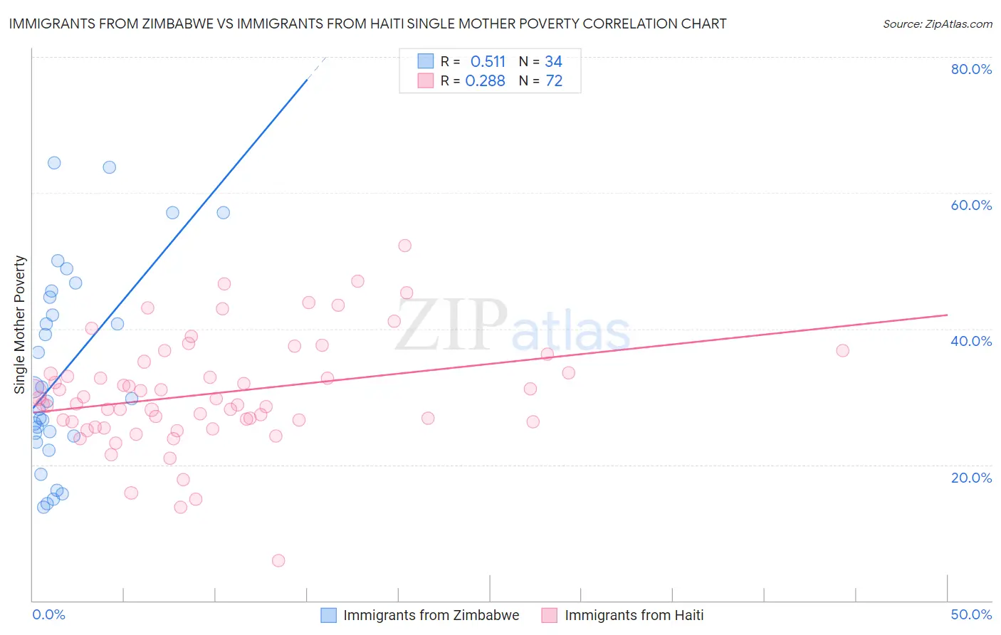 Immigrants from Zimbabwe vs Immigrants from Haiti Single Mother Poverty