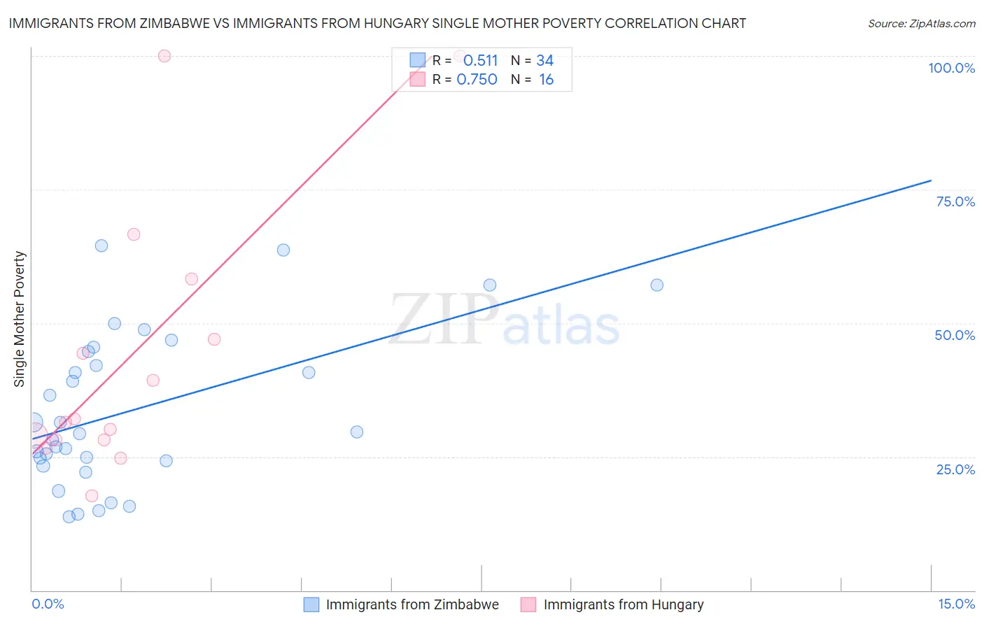 Immigrants from Zimbabwe vs Immigrants from Hungary Single Mother Poverty