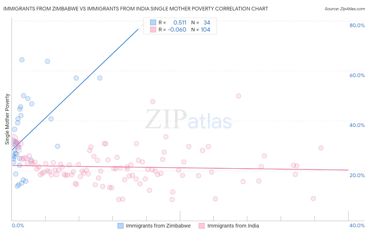 Immigrants from Zimbabwe vs Immigrants from India Single Mother Poverty