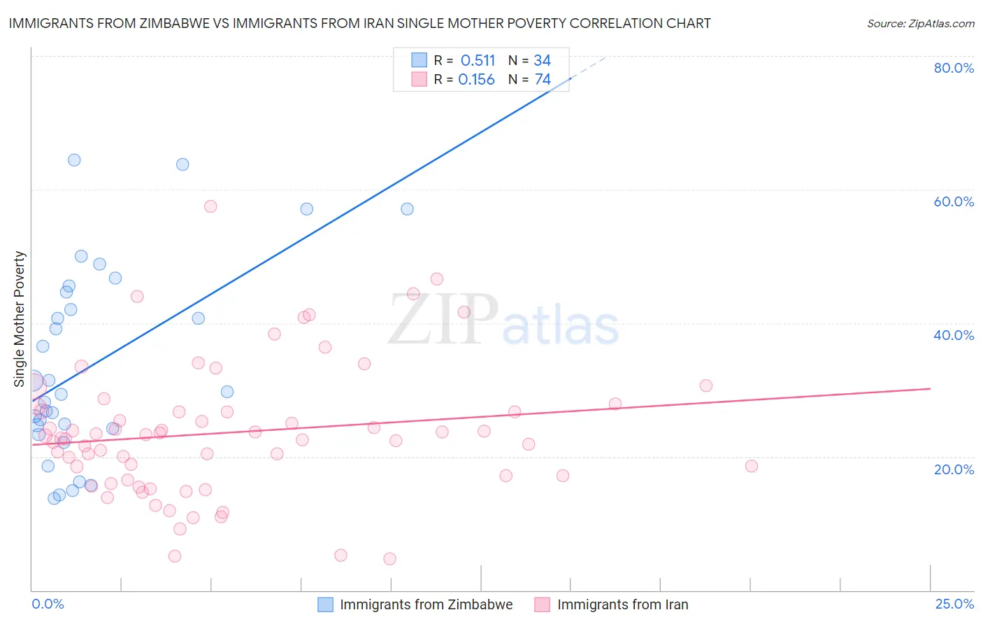 Immigrants from Zimbabwe vs Immigrants from Iran Single Mother Poverty