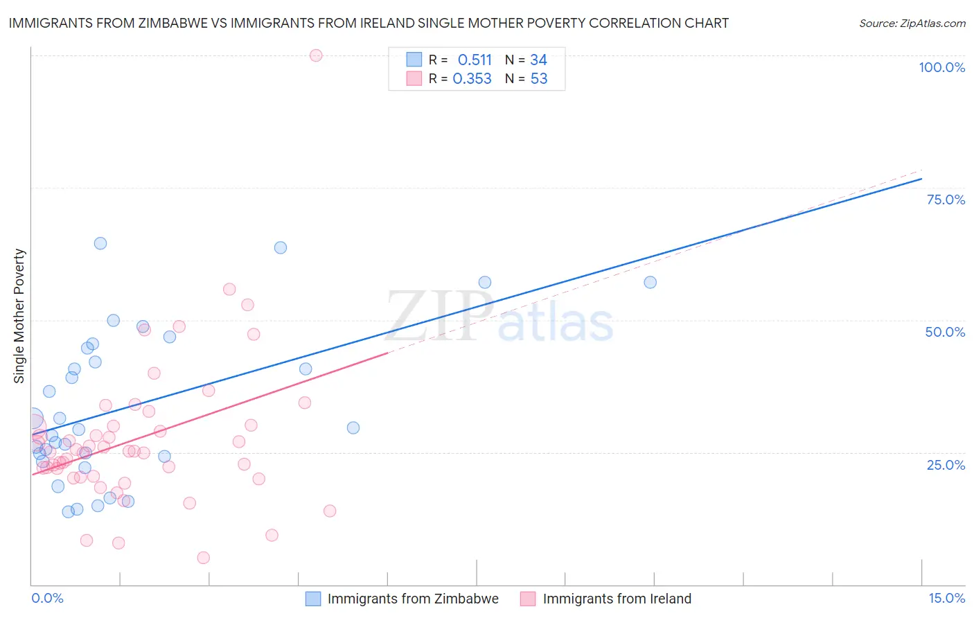 Immigrants from Zimbabwe vs Immigrants from Ireland Single Mother Poverty