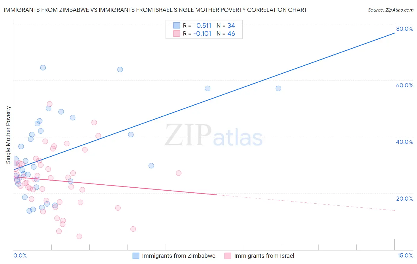 Immigrants from Zimbabwe vs Immigrants from Israel Single Mother Poverty