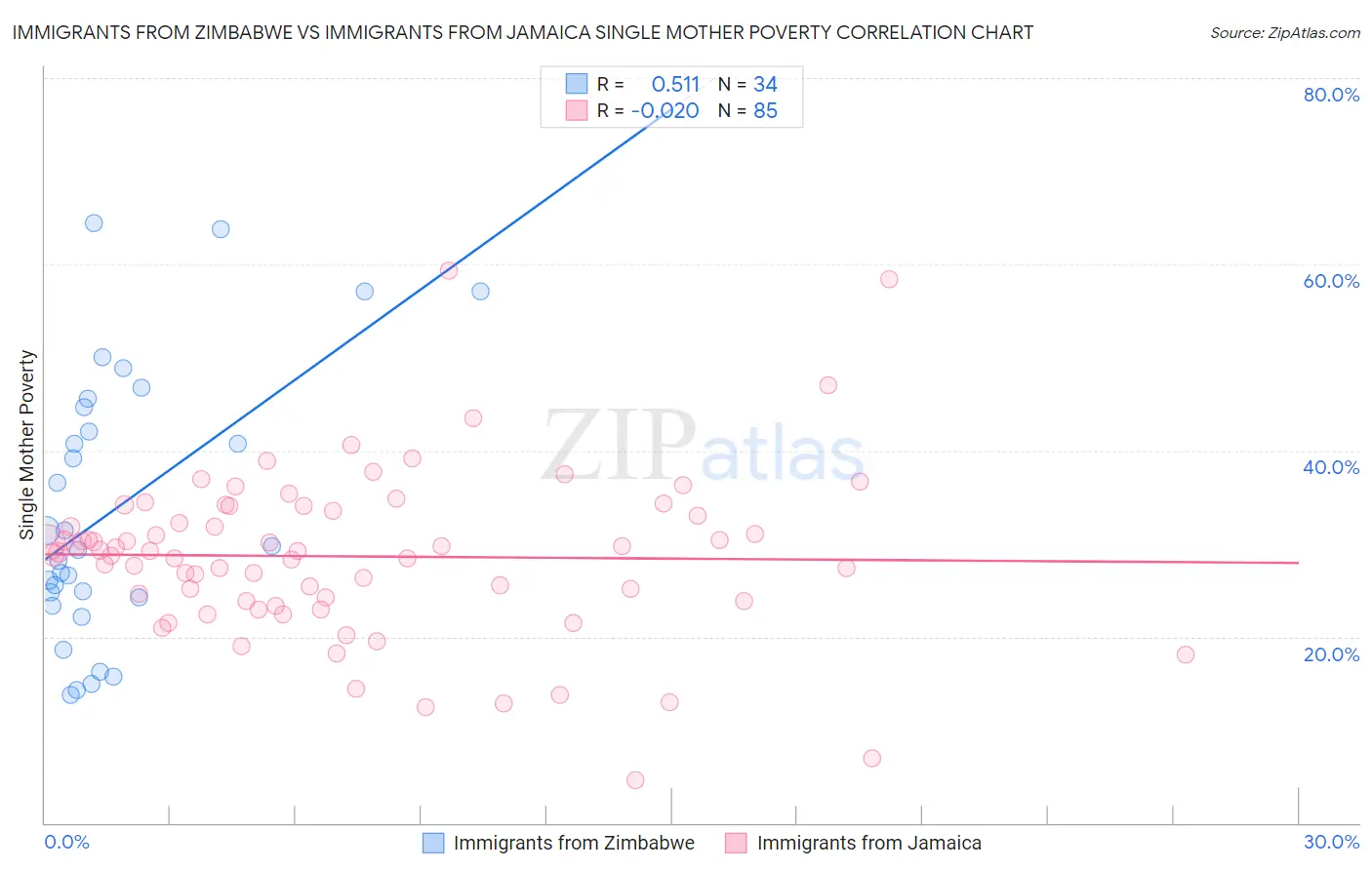 Immigrants from Zimbabwe vs Immigrants from Jamaica Single Mother Poverty