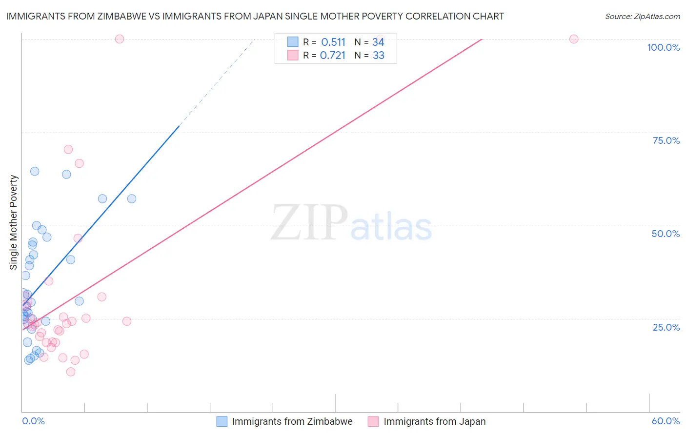 Immigrants from Zimbabwe vs Immigrants from Japan Single Mother Poverty