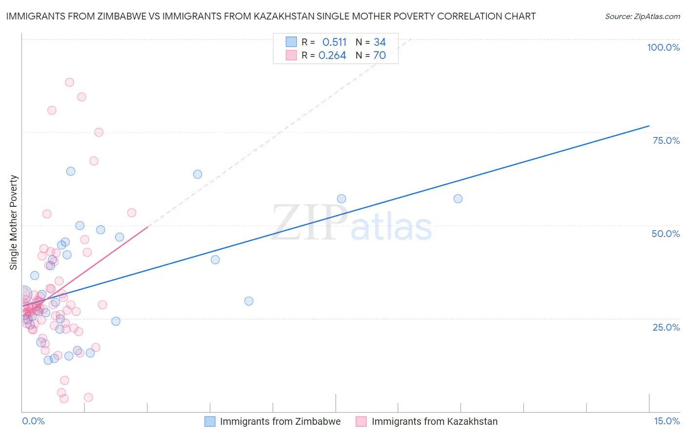 Immigrants from Zimbabwe vs Immigrants from Kazakhstan Single Mother Poverty