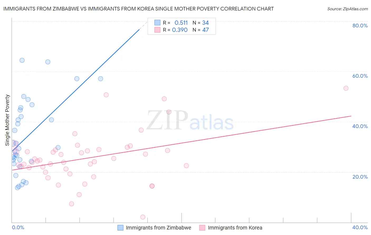 Immigrants from Zimbabwe vs Immigrants from Korea Single Mother Poverty