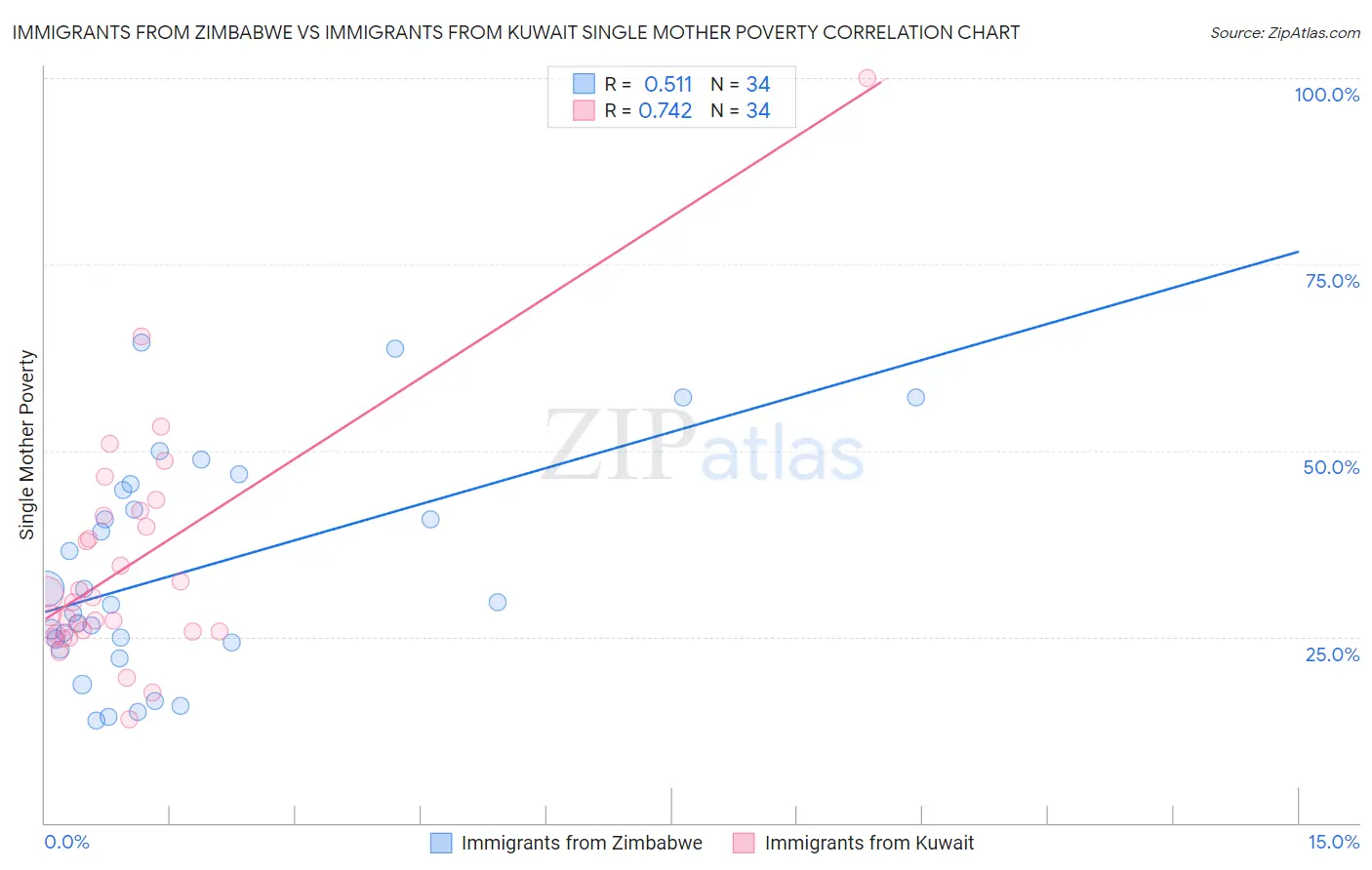 Immigrants from Zimbabwe vs Immigrants from Kuwait Single Mother Poverty