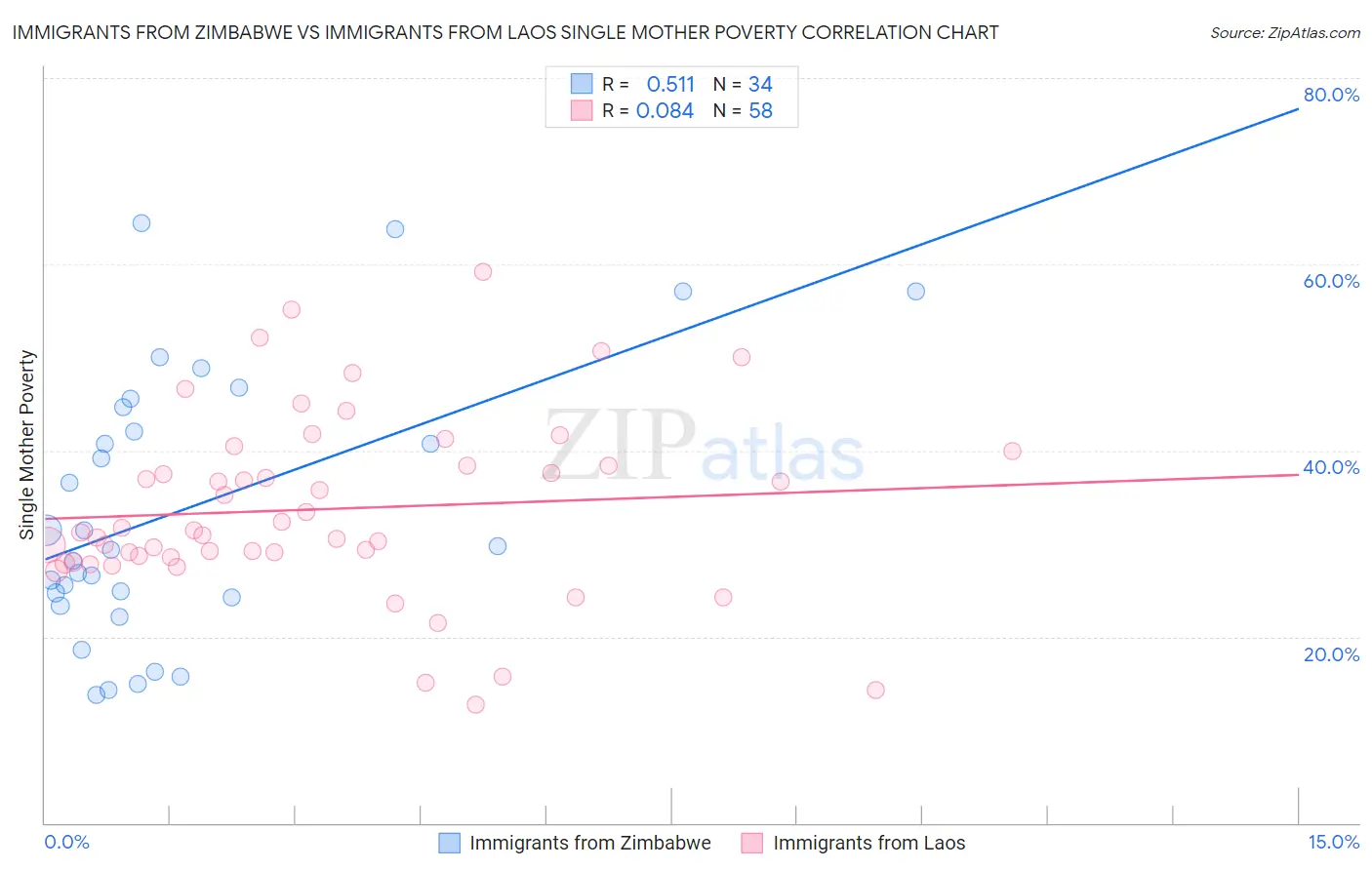 Immigrants from Zimbabwe vs Immigrants from Laos Single Mother Poverty