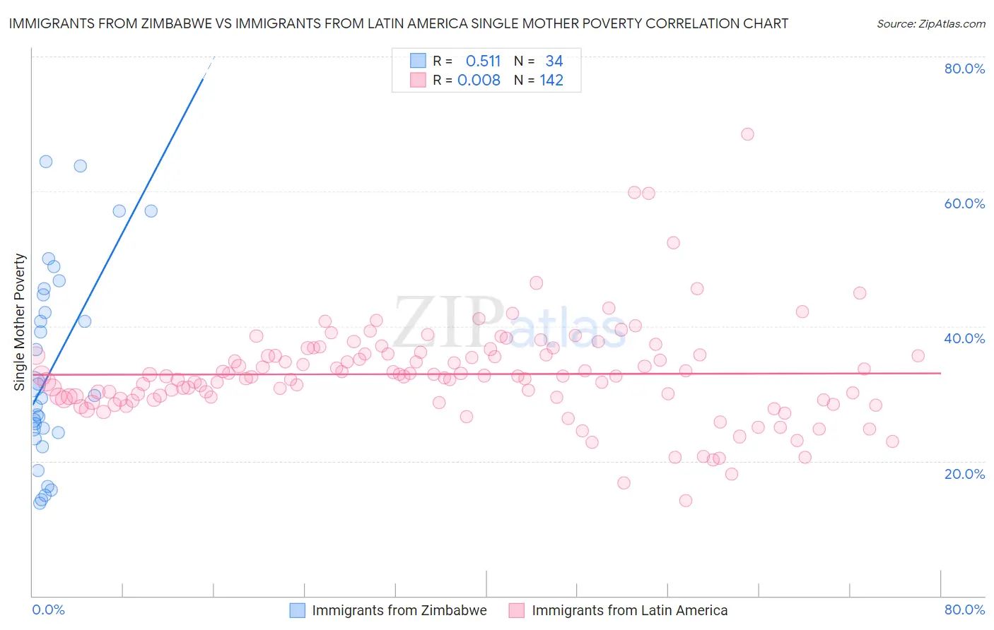 Immigrants from Zimbabwe vs Immigrants from Latin America Single Mother Poverty