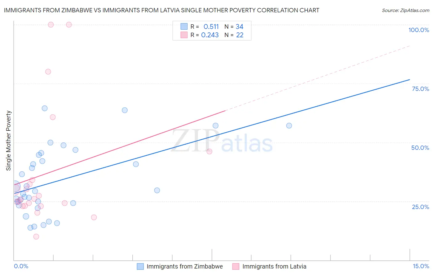 Immigrants from Zimbabwe vs Immigrants from Latvia Single Mother Poverty