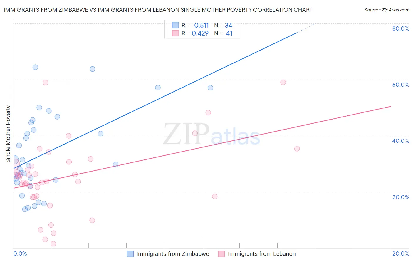 Immigrants from Zimbabwe vs Immigrants from Lebanon Single Mother Poverty