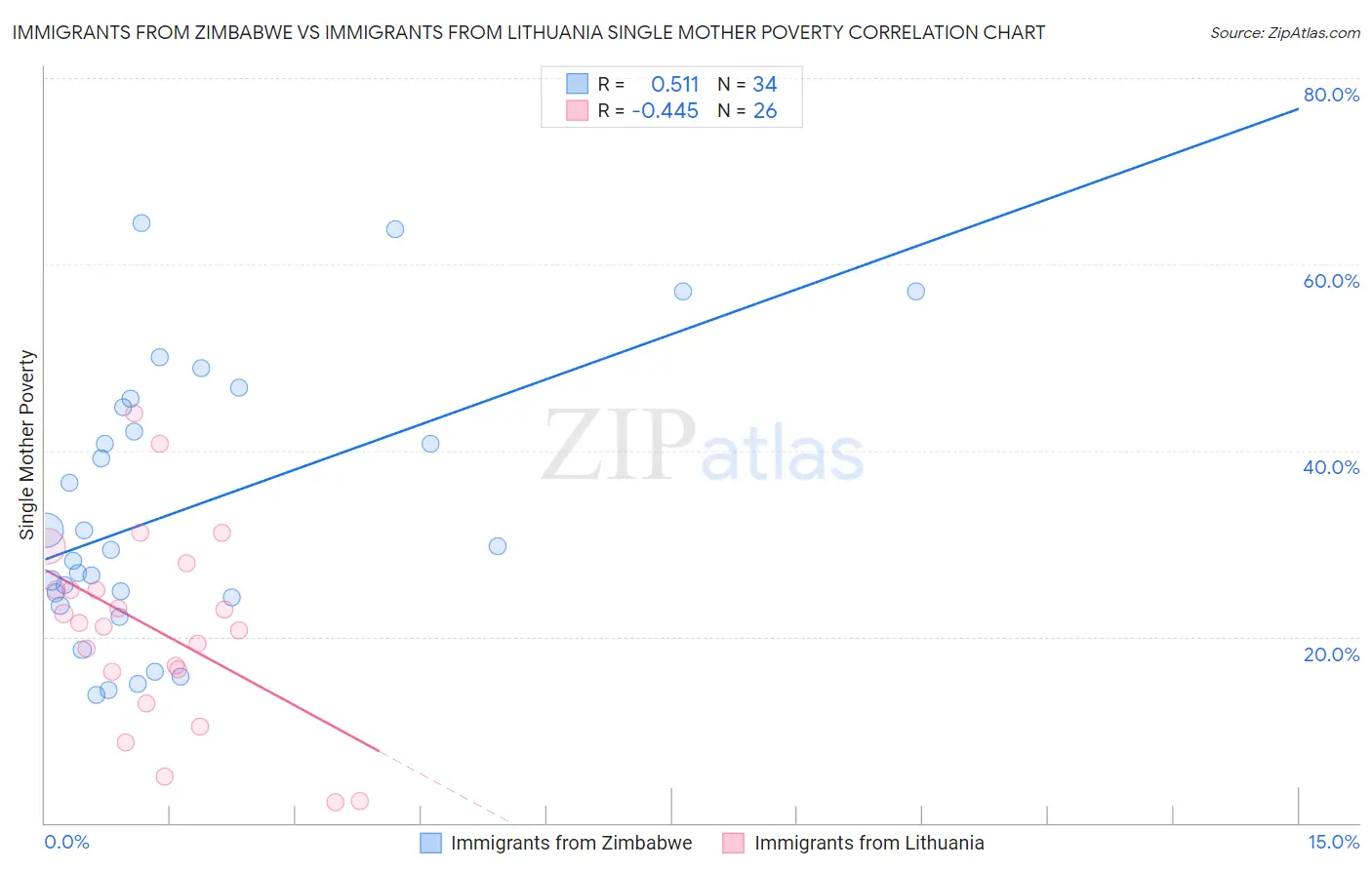 Immigrants from Zimbabwe vs Immigrants from Lithuania Single Mother Poverty