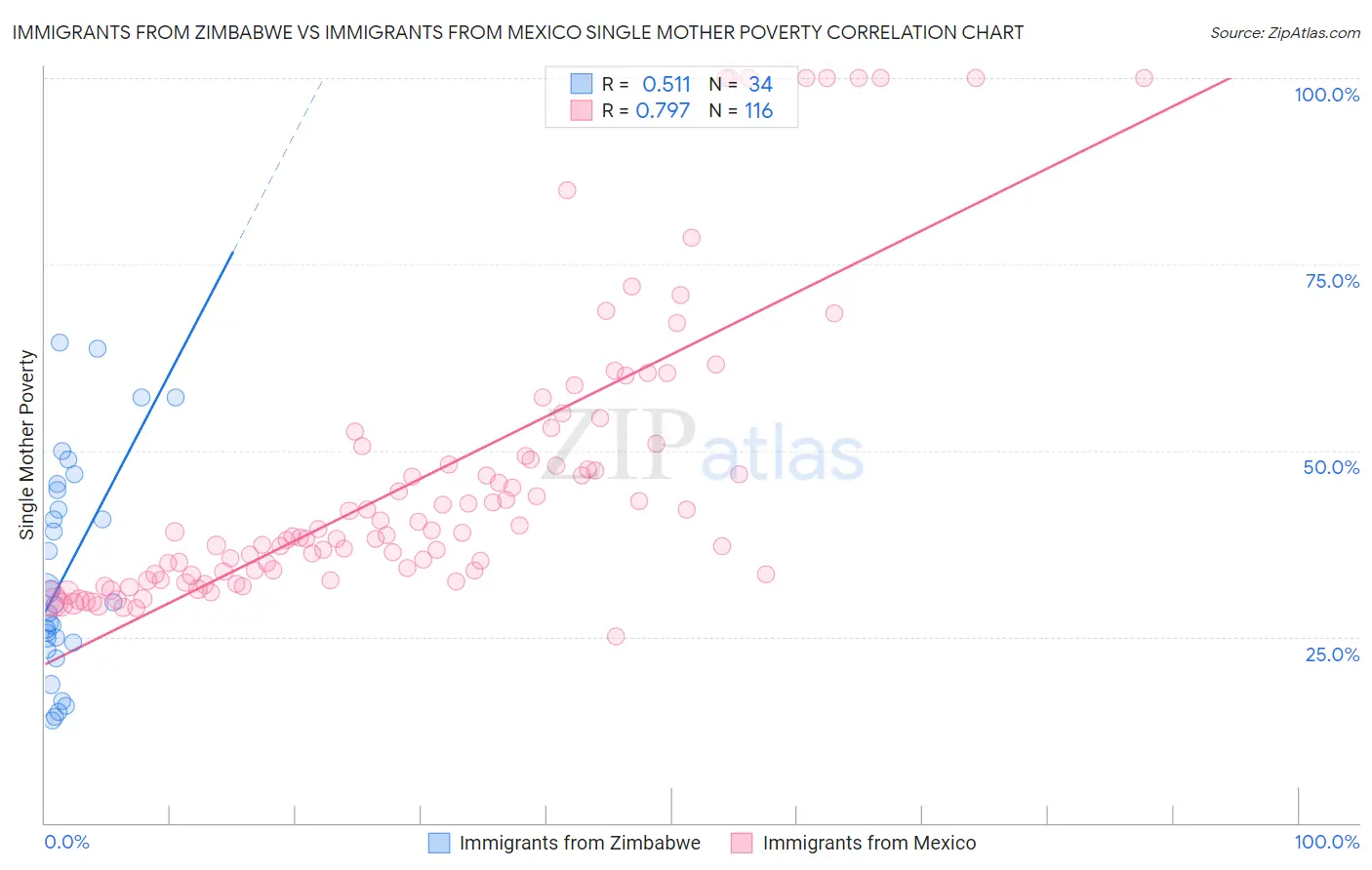 Immigrants from Zimbabwe vs Immigrants from Mexico Single Mother Poverty
