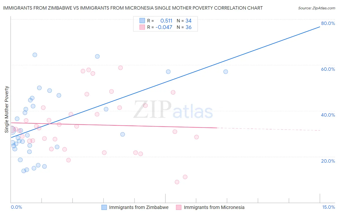 Immigrants from Zimbabwe vs Immigrants from Micronesia Single Mother Poverty