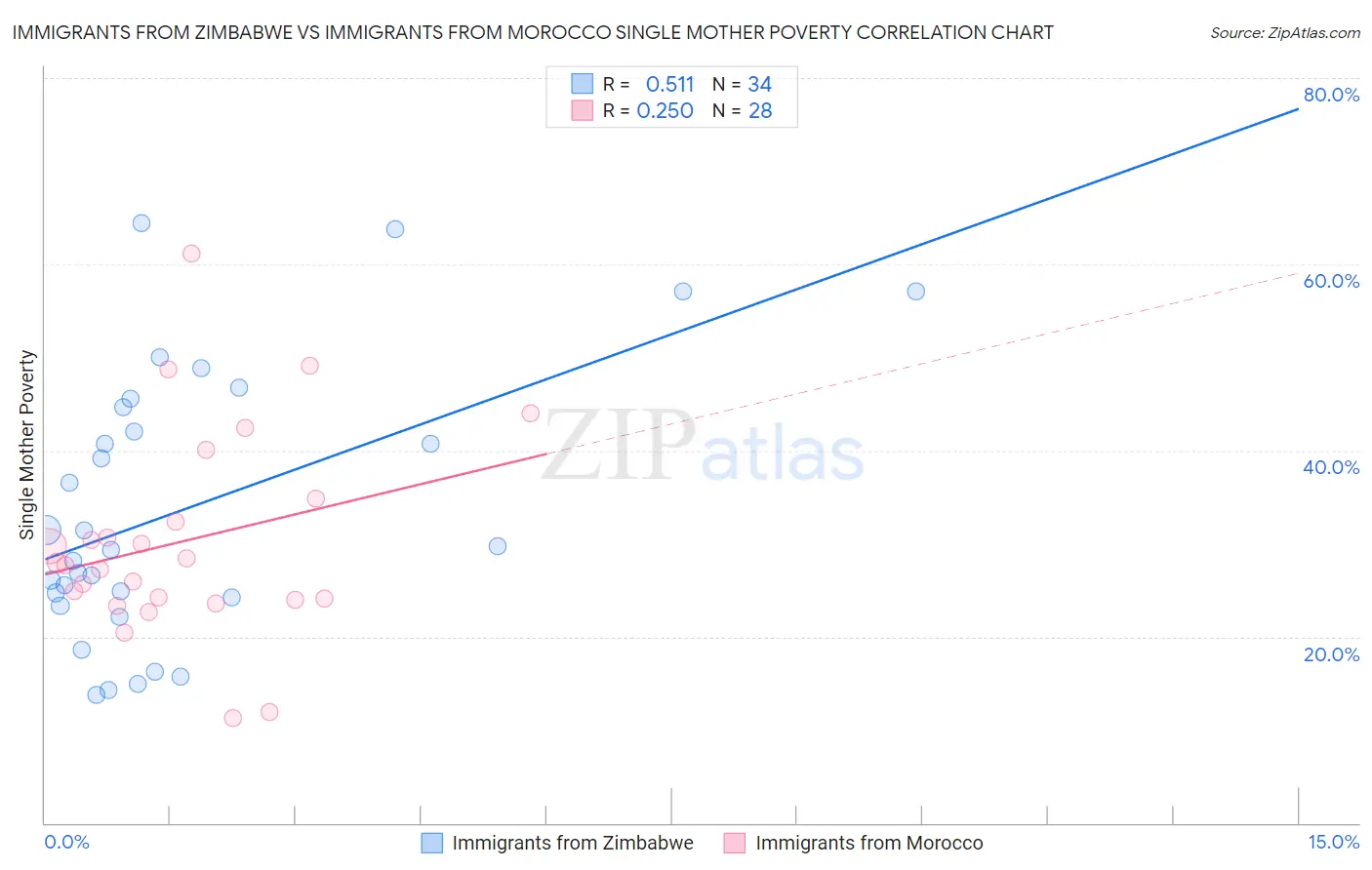Immigrants from Zimbabwe vs Immigrants from Morocco Single Mother Poverty