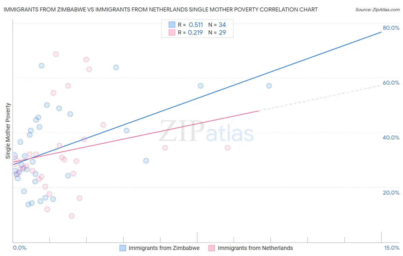 Immigrants from Zimbabwe vs Immigrants from Netherlands Single Mother Poverty