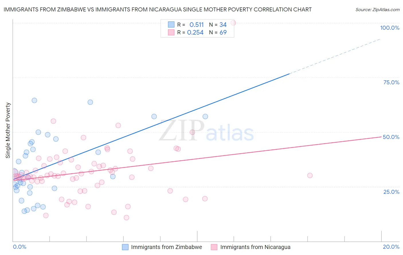 Immigrants from Zimbabwe vs Immigrants from Nicaragua Single Mother Poverty