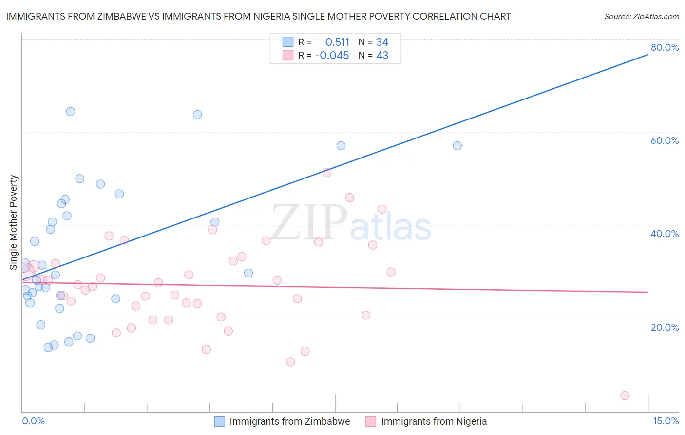 Immigrants from Zimbabwe vs Immigrants from Nigeria Single Mother Poverty