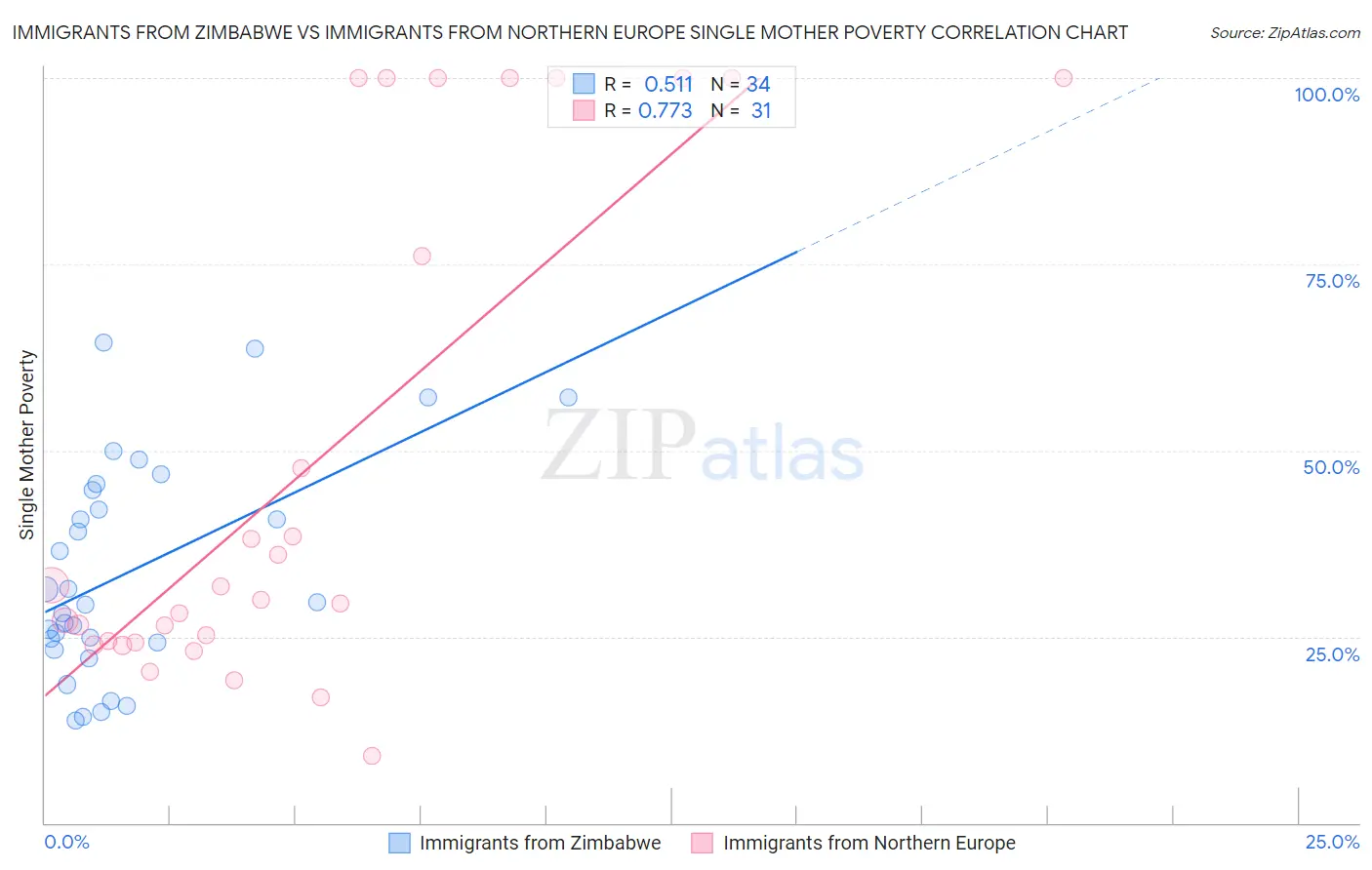 Immigrants from Zimbabwe vs Immigrants from Northern Europe Single Mother Poverty