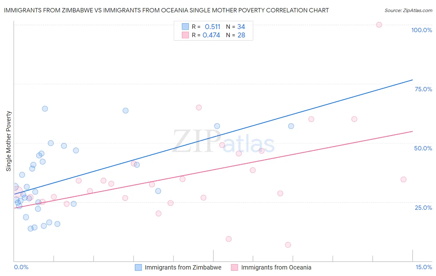 Immigrants from Zimbabwe vs Immigrants from Oceania Single Mother Poverty