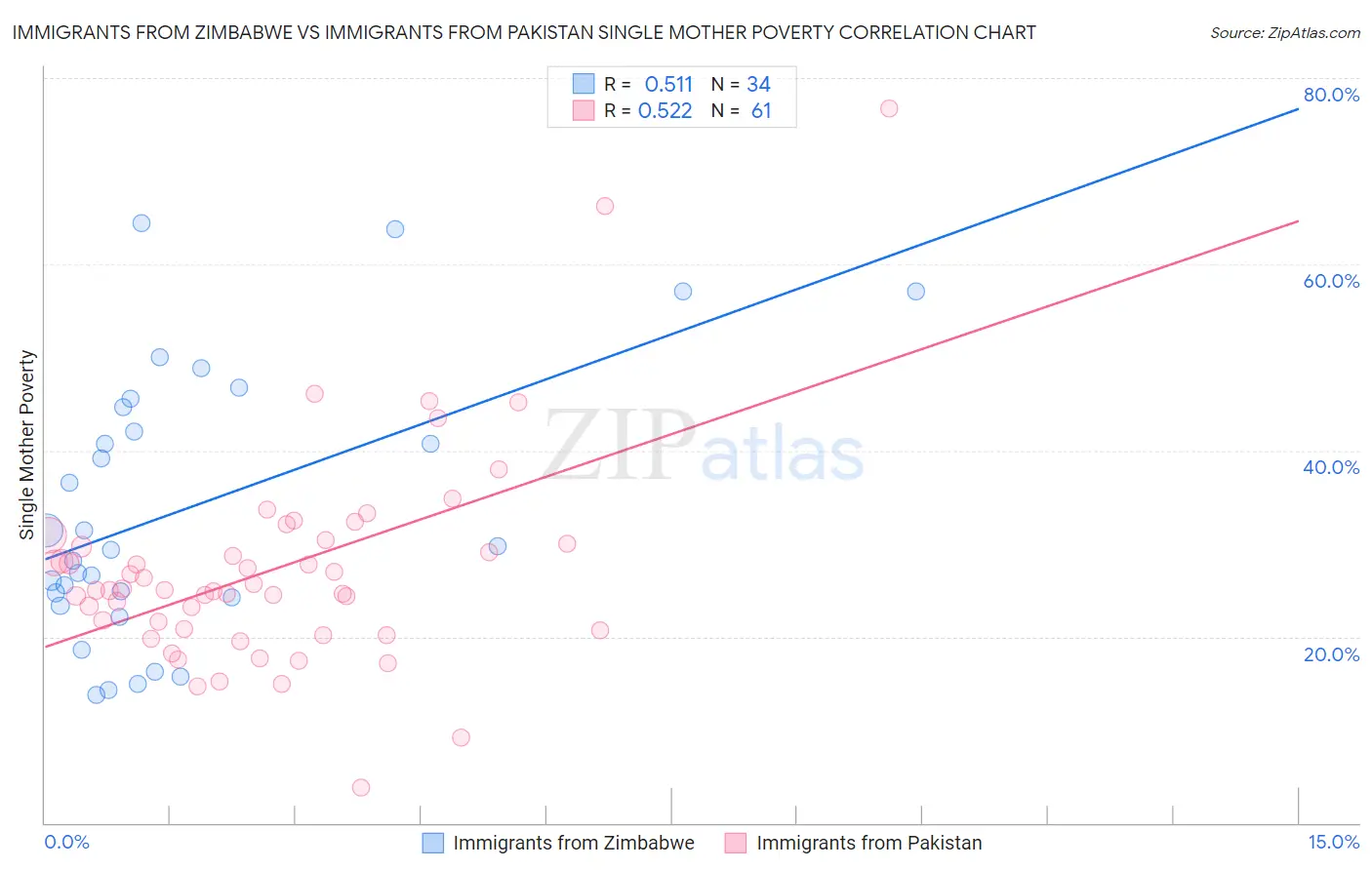 Immigrants from Zimbabwe vs Immigrants from Pakistan Single Mother Poverty