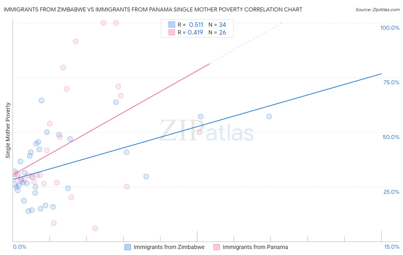 Immigrants from Zimbabwe vs Immigrants from Panama Single Mother Poverty