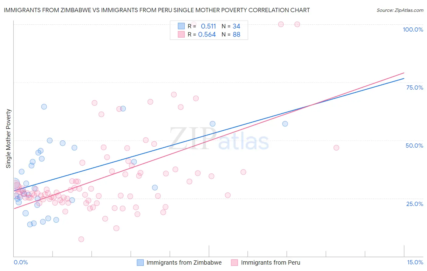 Immigrants from Zimbabwe vs Immigrants from Peru Single Mother Poverty