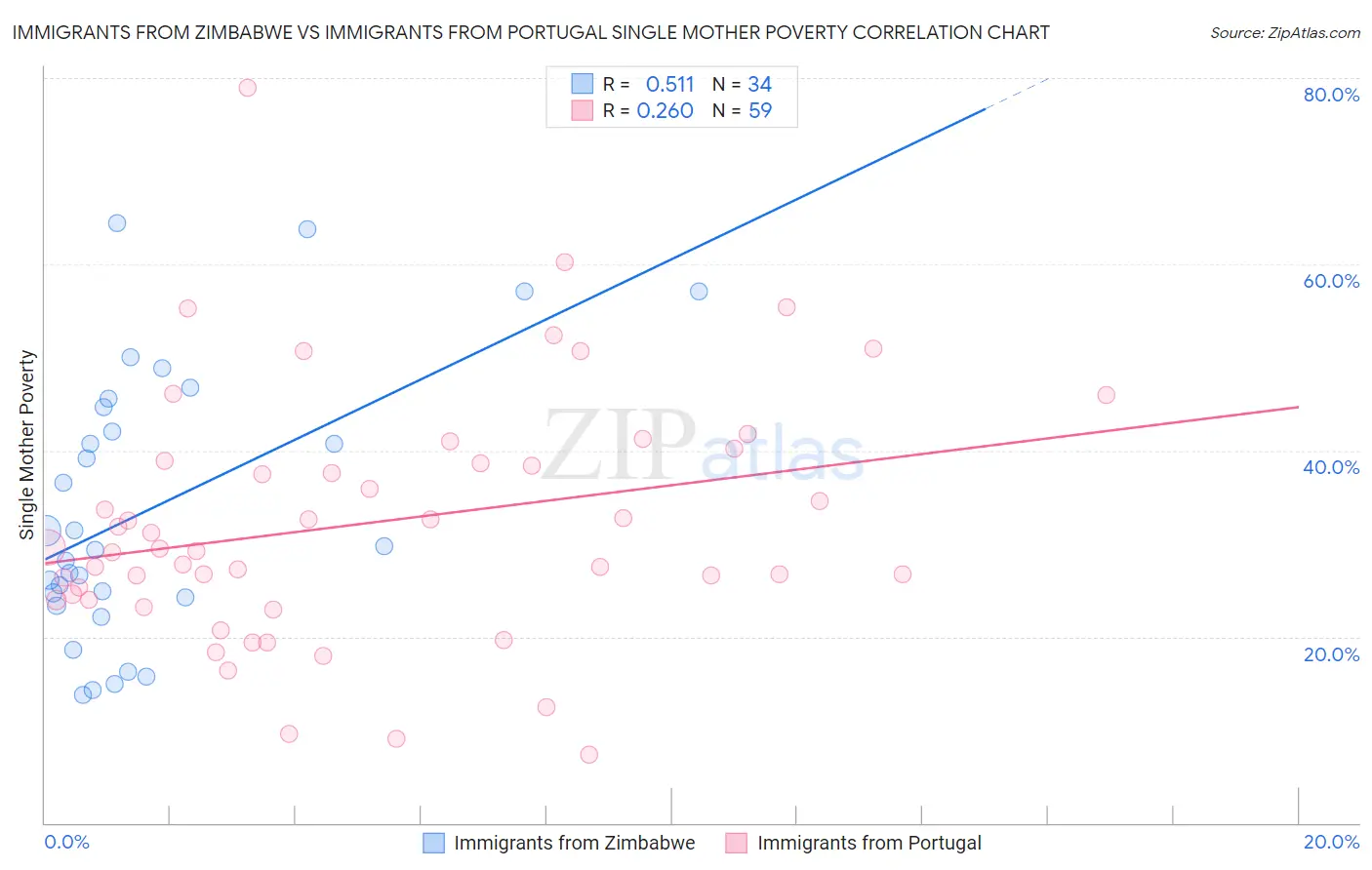 Immigrants from Zimbabwe vs Immigrants from Portugal Single Mother Poverty