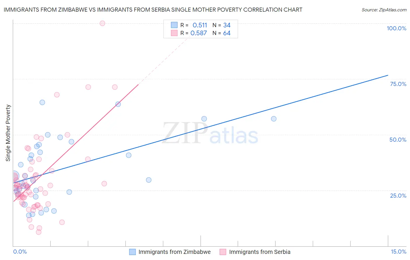 Immigrants from Zimbabwe vs Immigrants from Serbia Single Mother Poverty