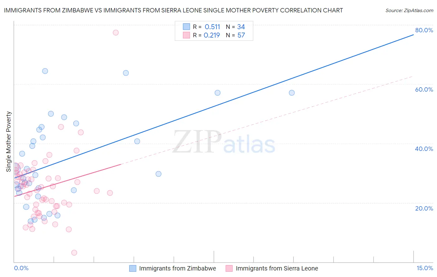 Immigrants from Zimbabwe vs Immigrants from Sierra Leone Single Mother Poverty