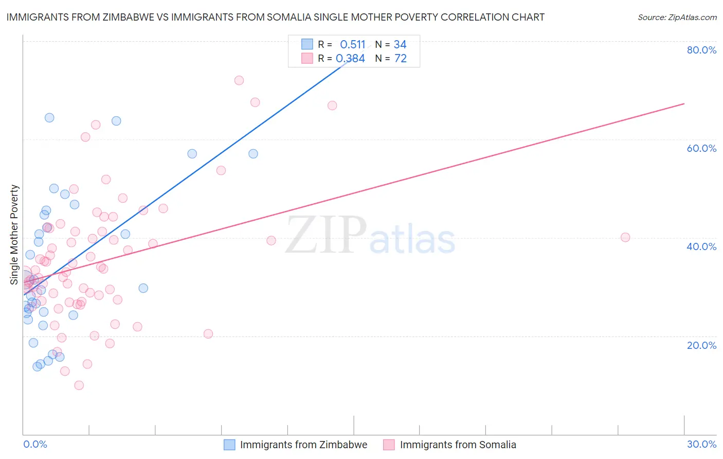 Immigrants from Zimbabwe vs Immigrants from Somalia Single Mother Poverty