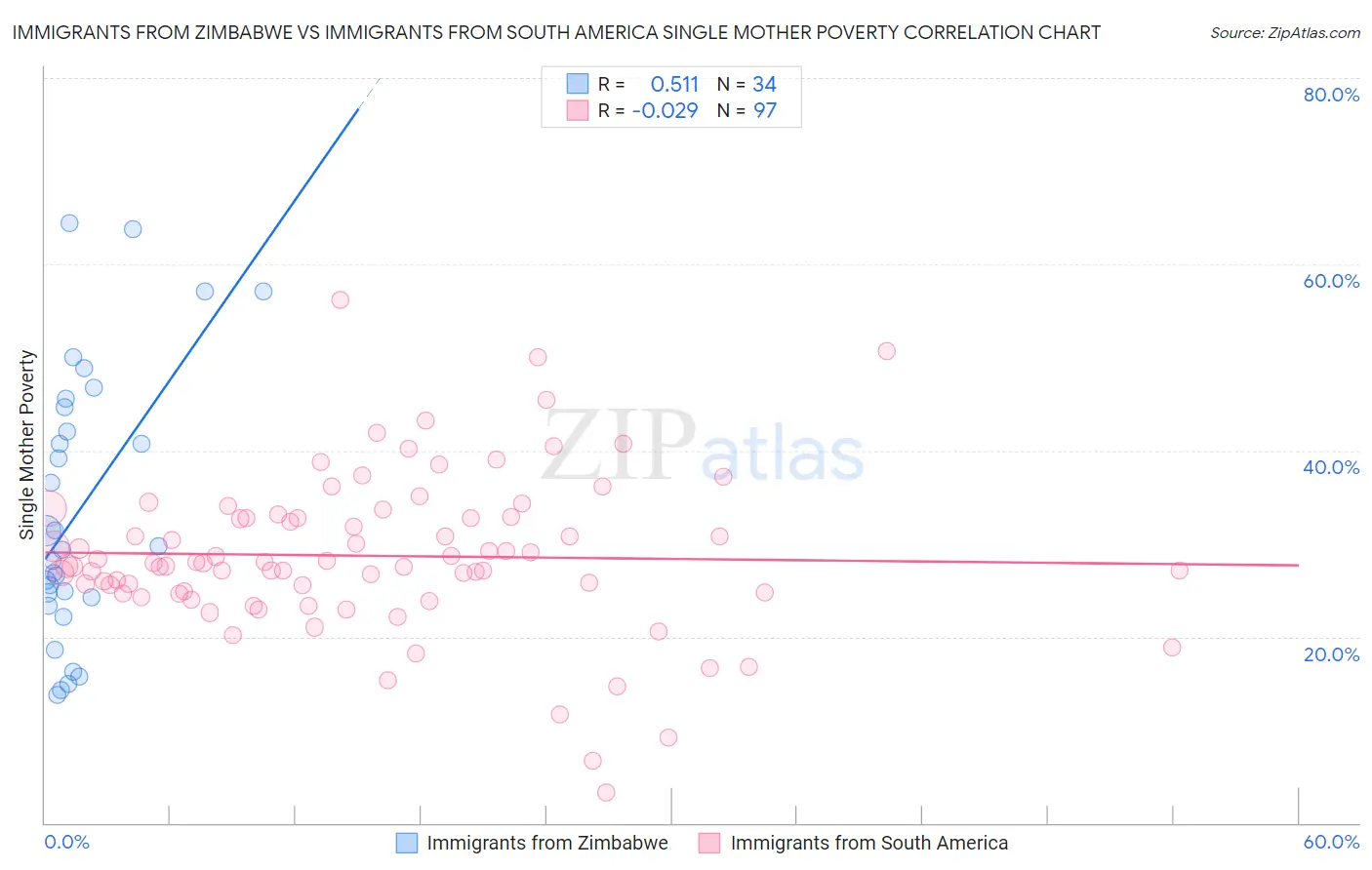 Immigrants from Zimbabwe vs Immigrants from South America Single Mother Poverty