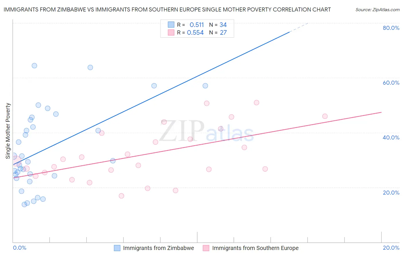 Immigrants from Zimbabwe vs Immigrants from Southern Europe Single Mother Poverty