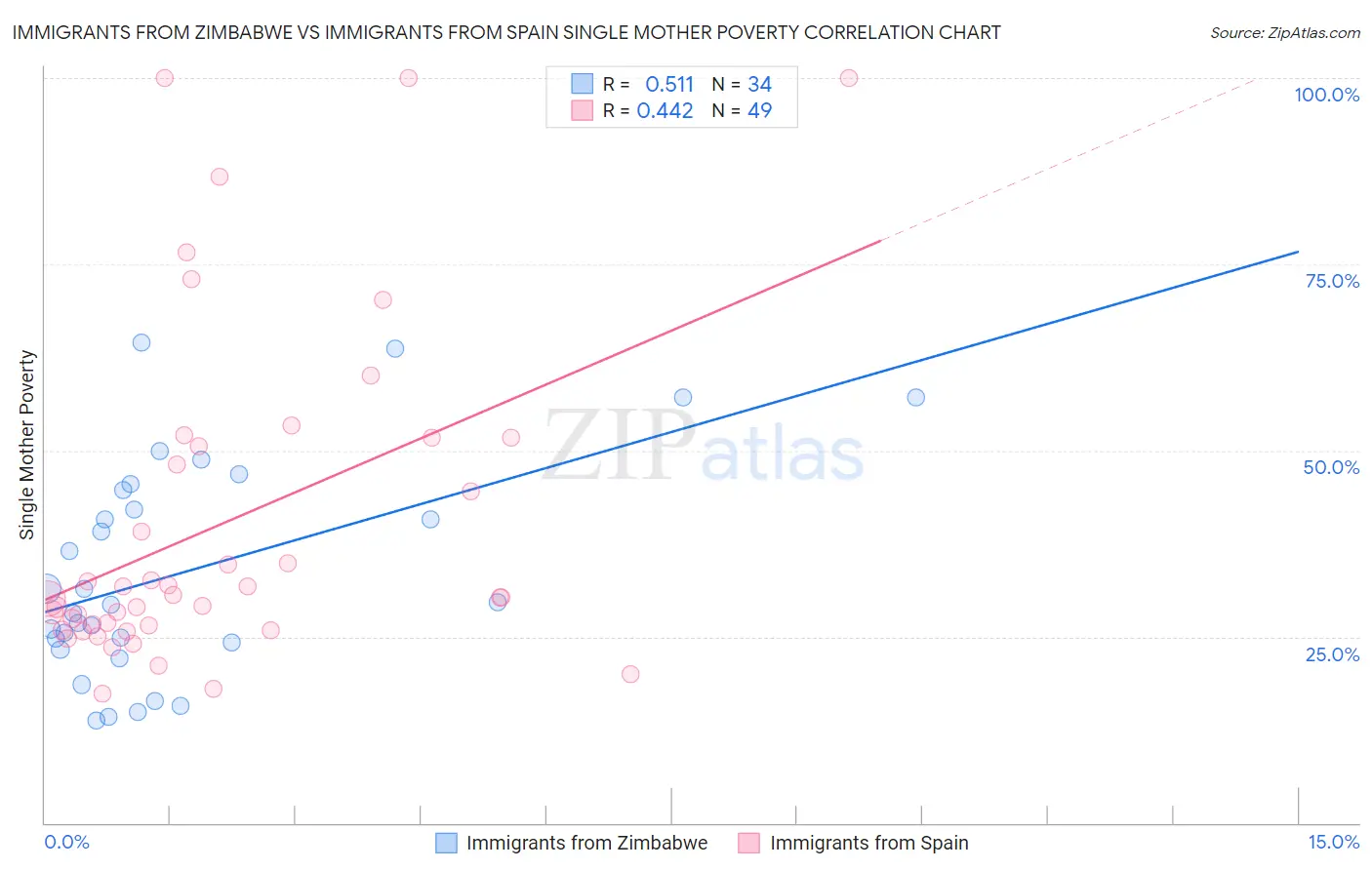 Immigrants from Zimbabwe vs Immigrants from Spain Single Mother Poverty