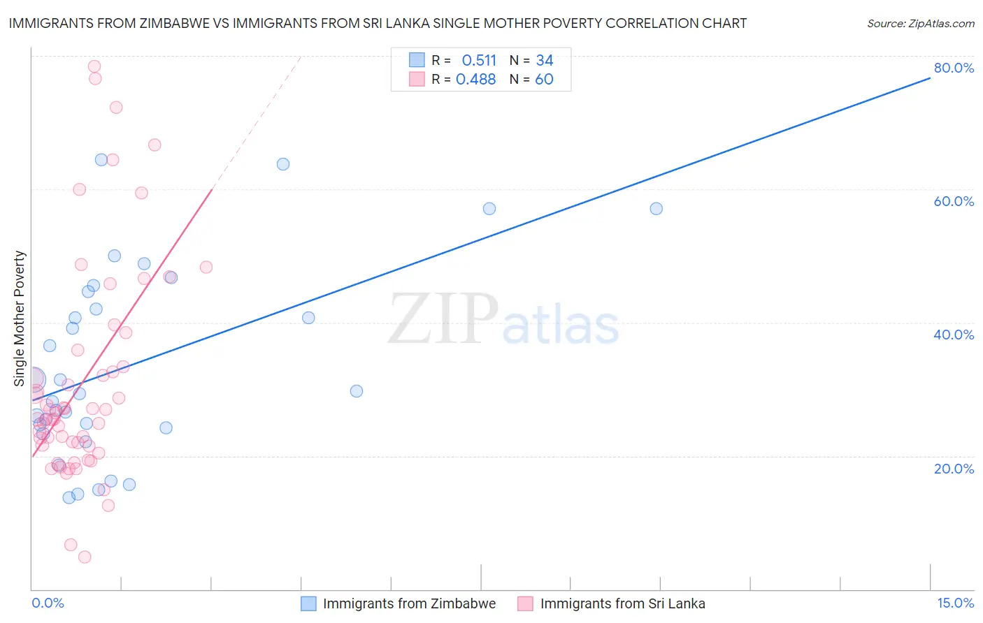 Immigrants from Zimbabwe vs Immigrants from Sri Lanka Single Mother Poverty