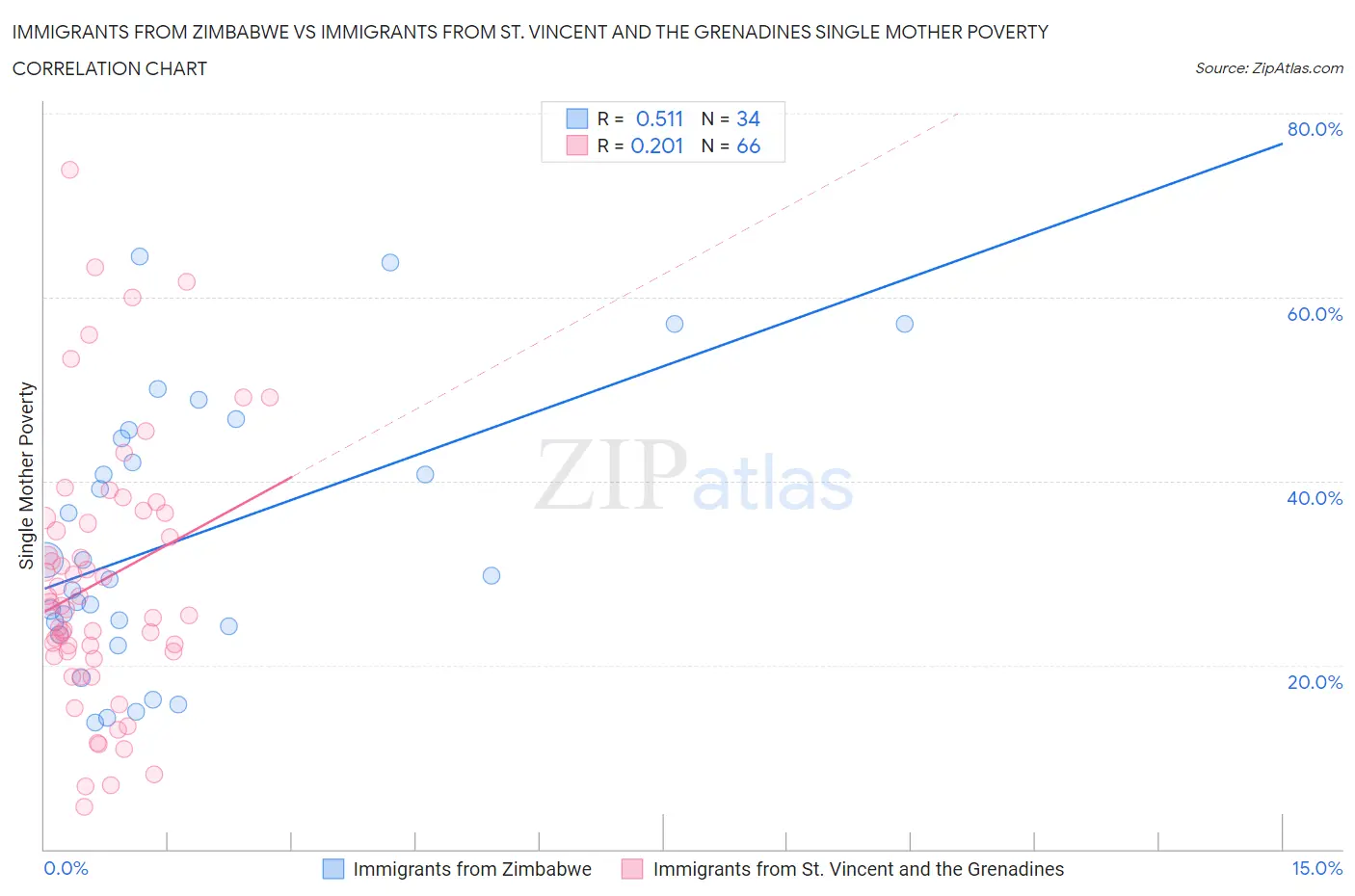 Immigrants from Zimbabwe vs Immigrants from St. Vincent and the Grenadines Single Mother Poverty