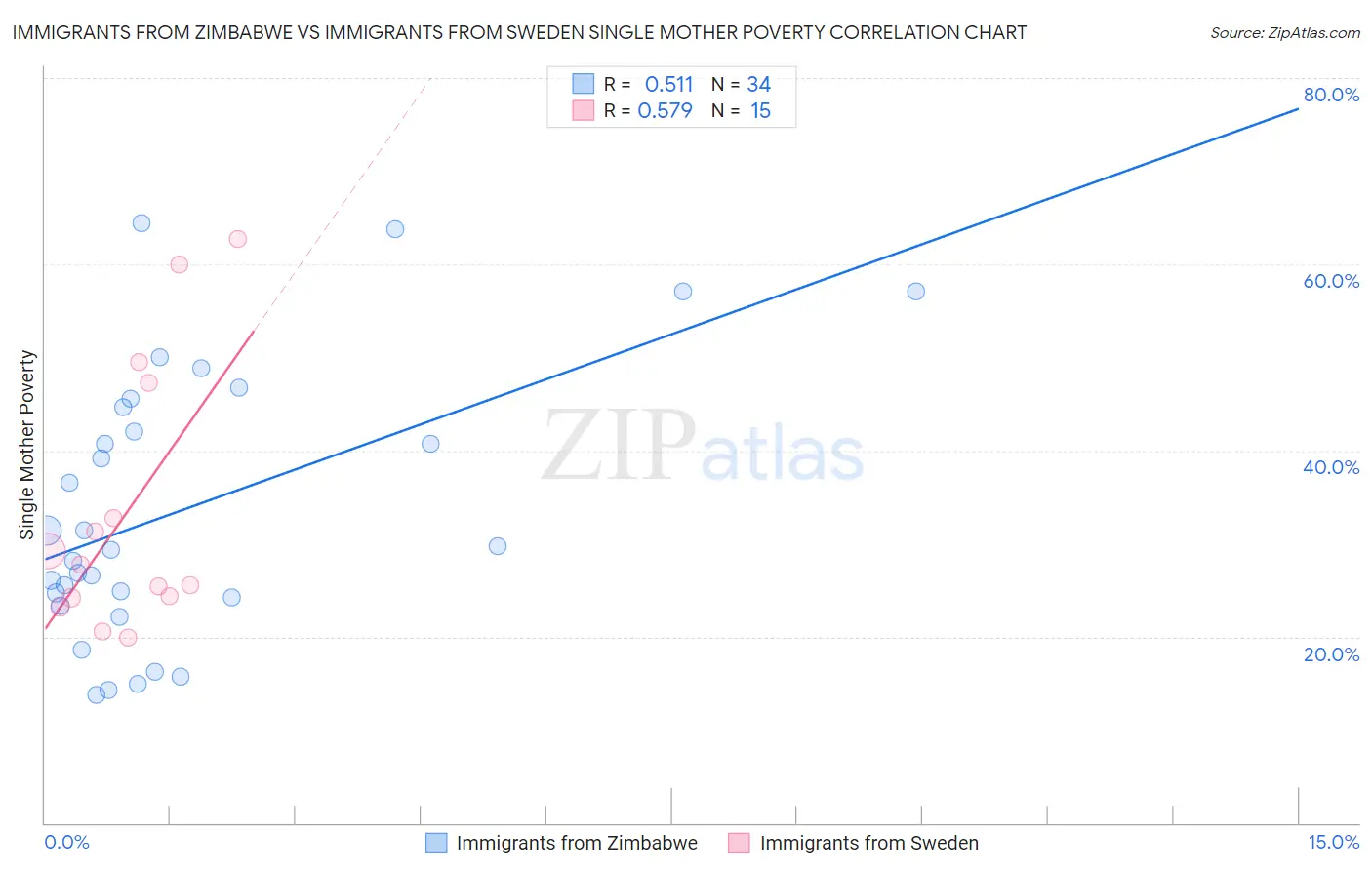 Immigrants from Zimbabwe vs Immigrants from Sweden Single Mother Poverty
