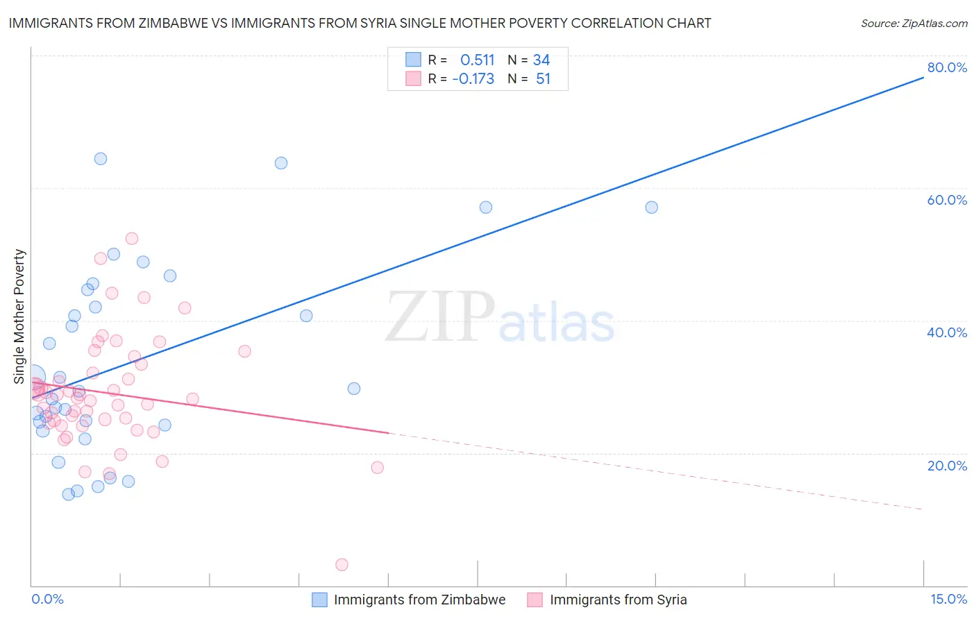 Immigrants from Zimbabwe vs Immigrants from Syria Single Mother Poverty