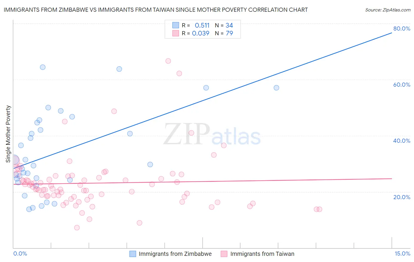 Immigrants from Zimbabwe vs Immigrants from Taiwan Single Mother Poverty