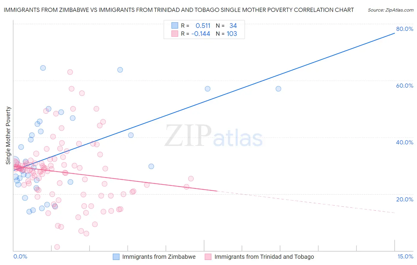 Immigrants from Zimbabwe vs Immigrants from Trinidad and Tobago Single Mother Poverty