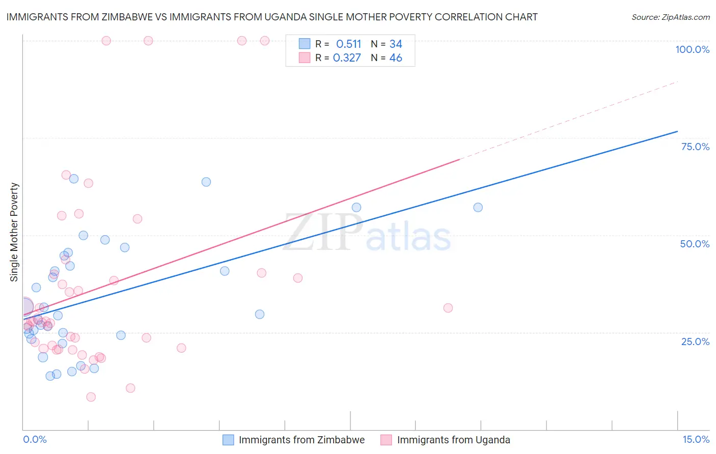Immigrants from Zimbabwe vs Immigrants from Uganda Single Mother Poverty