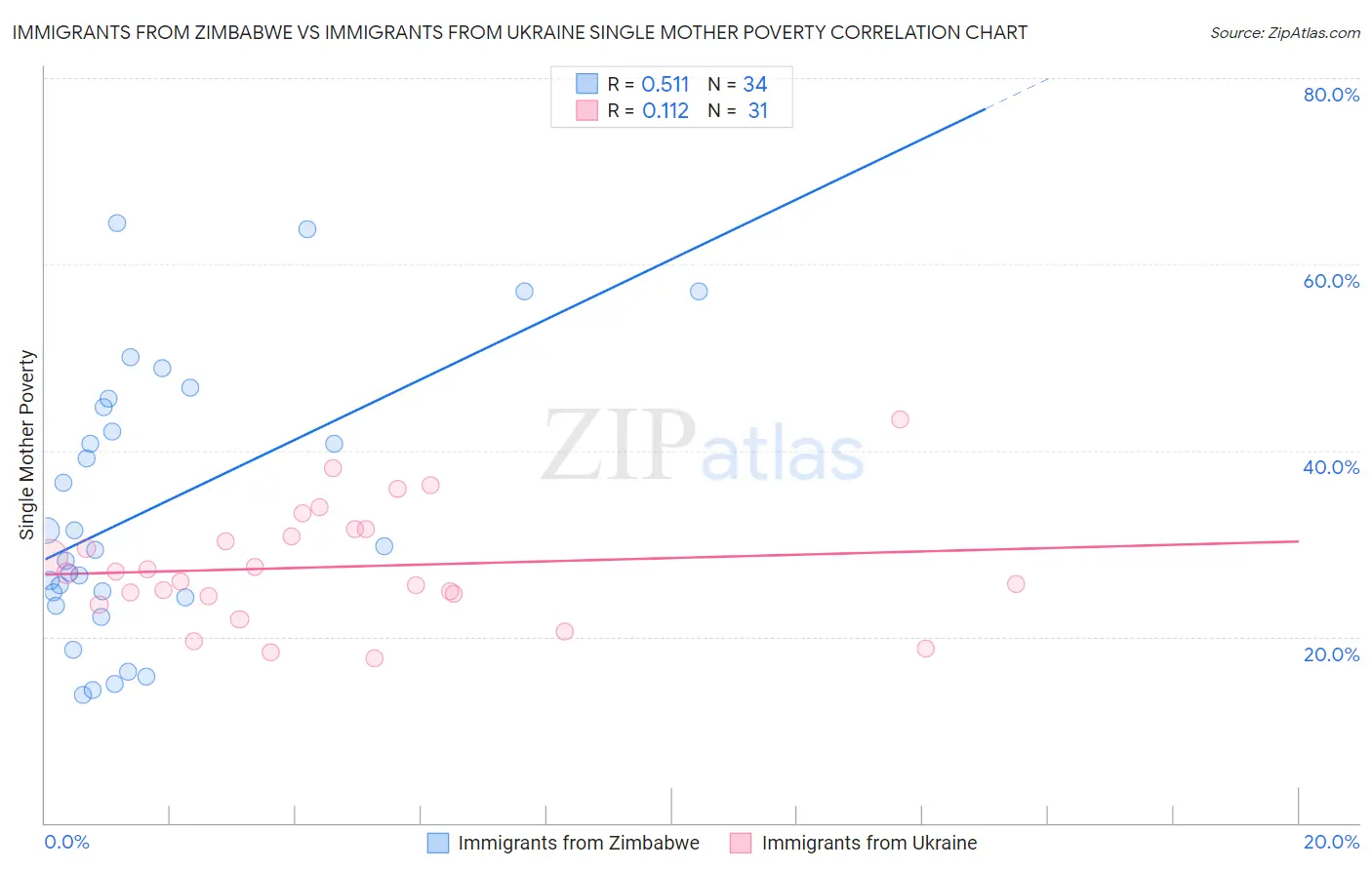 Immigrants from Zimbabwe vs Immigrants from Ukraine Single Mother Poverty